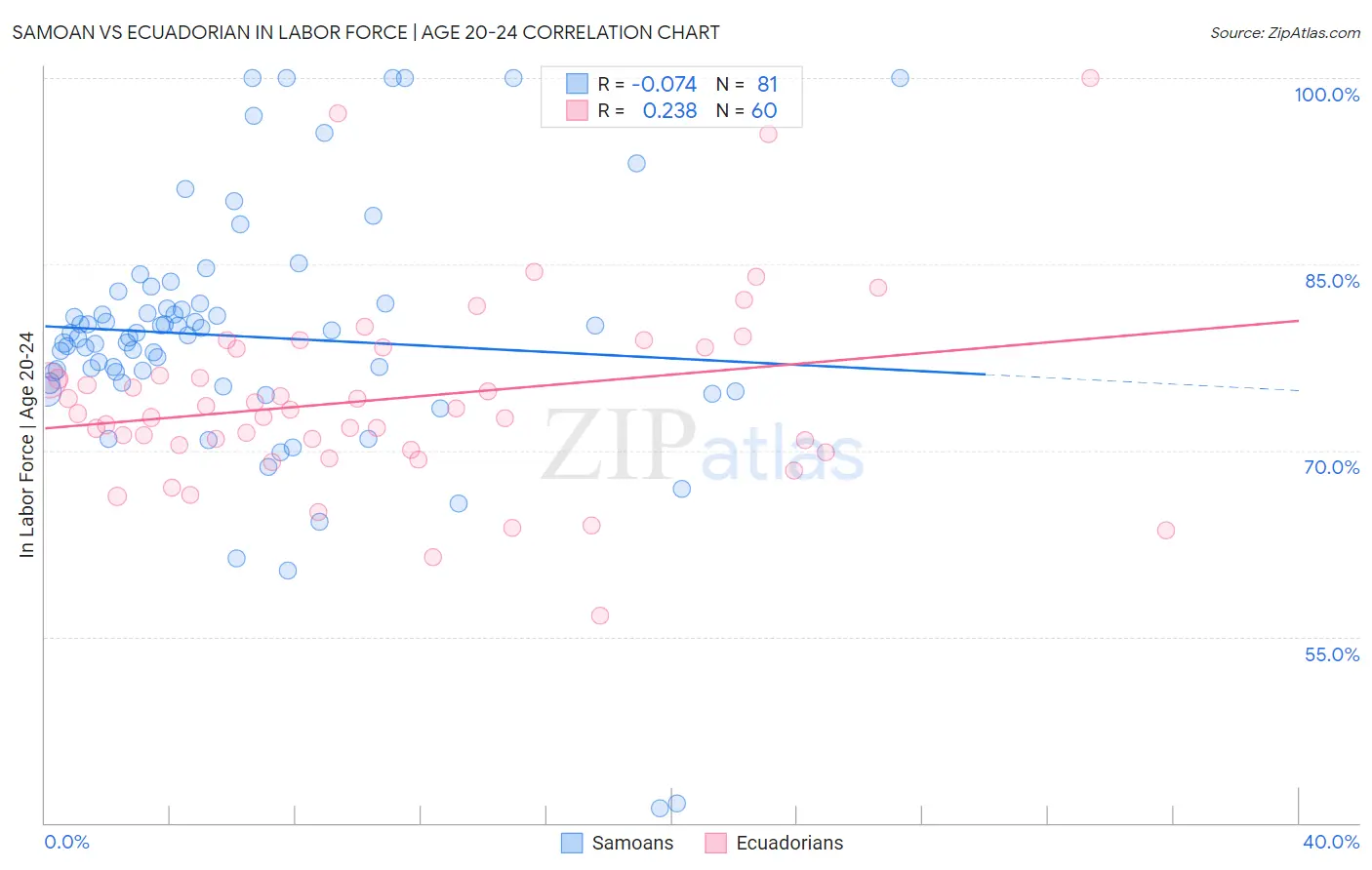 Samoan vs Ecuadorian In Labor Force | Age 20-24