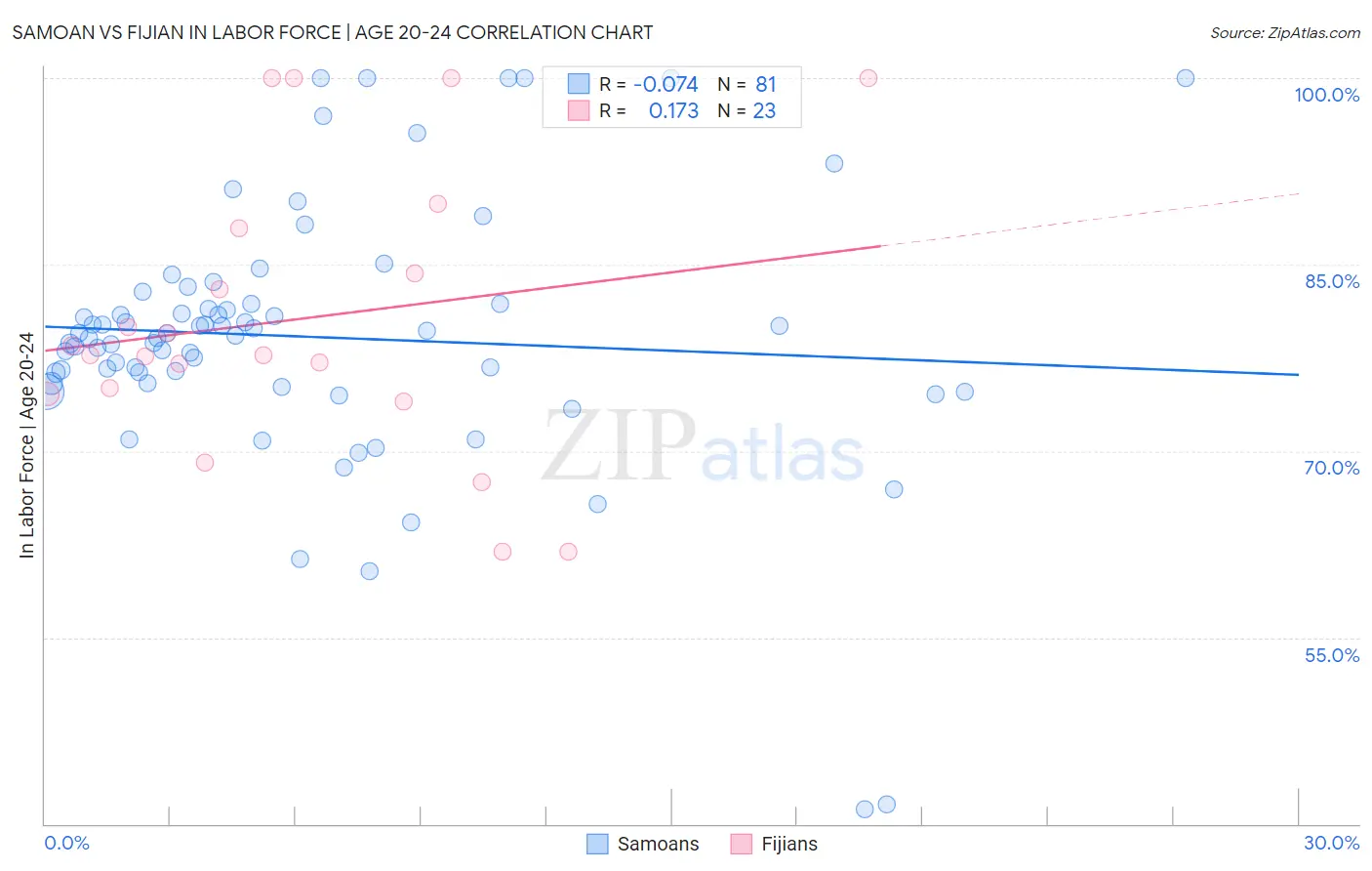 Samoan vs Fijian In Labor Force | Age 20-24