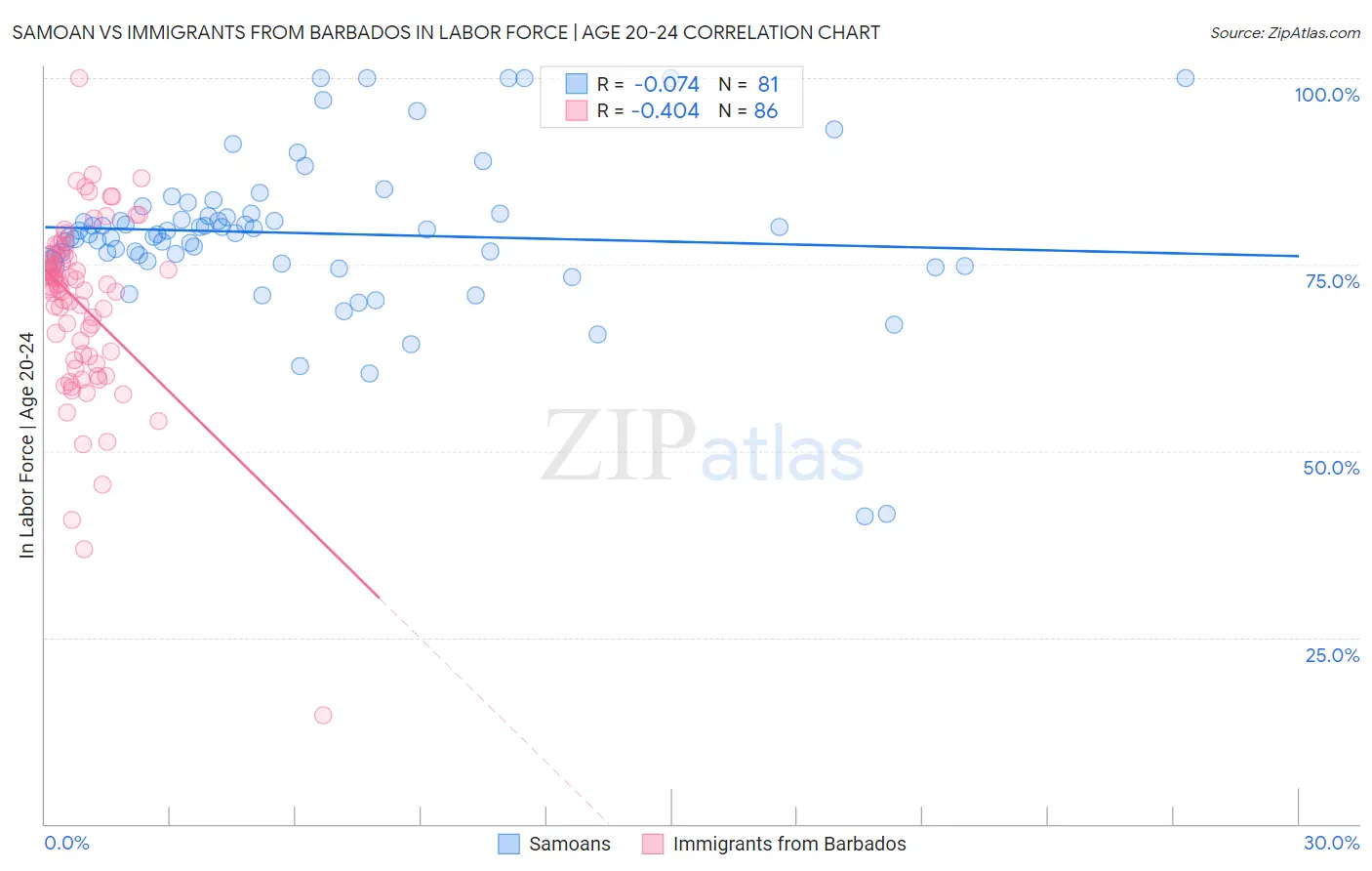 Samoan vs Immigrants from Barbados In Labor Force | Age 20-24