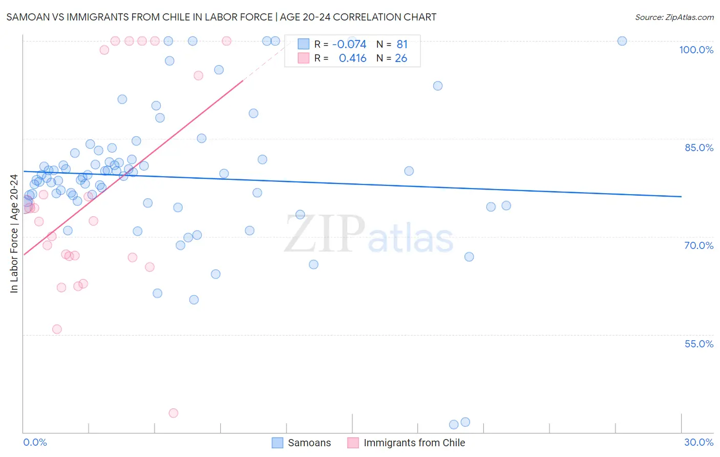 Samoan vs Immigrants from Chile In Labor Force | Age 20-24