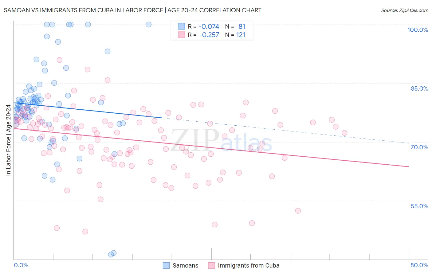 Samoan vs Immigrants from Cuba In Labor Force | Age 20-24