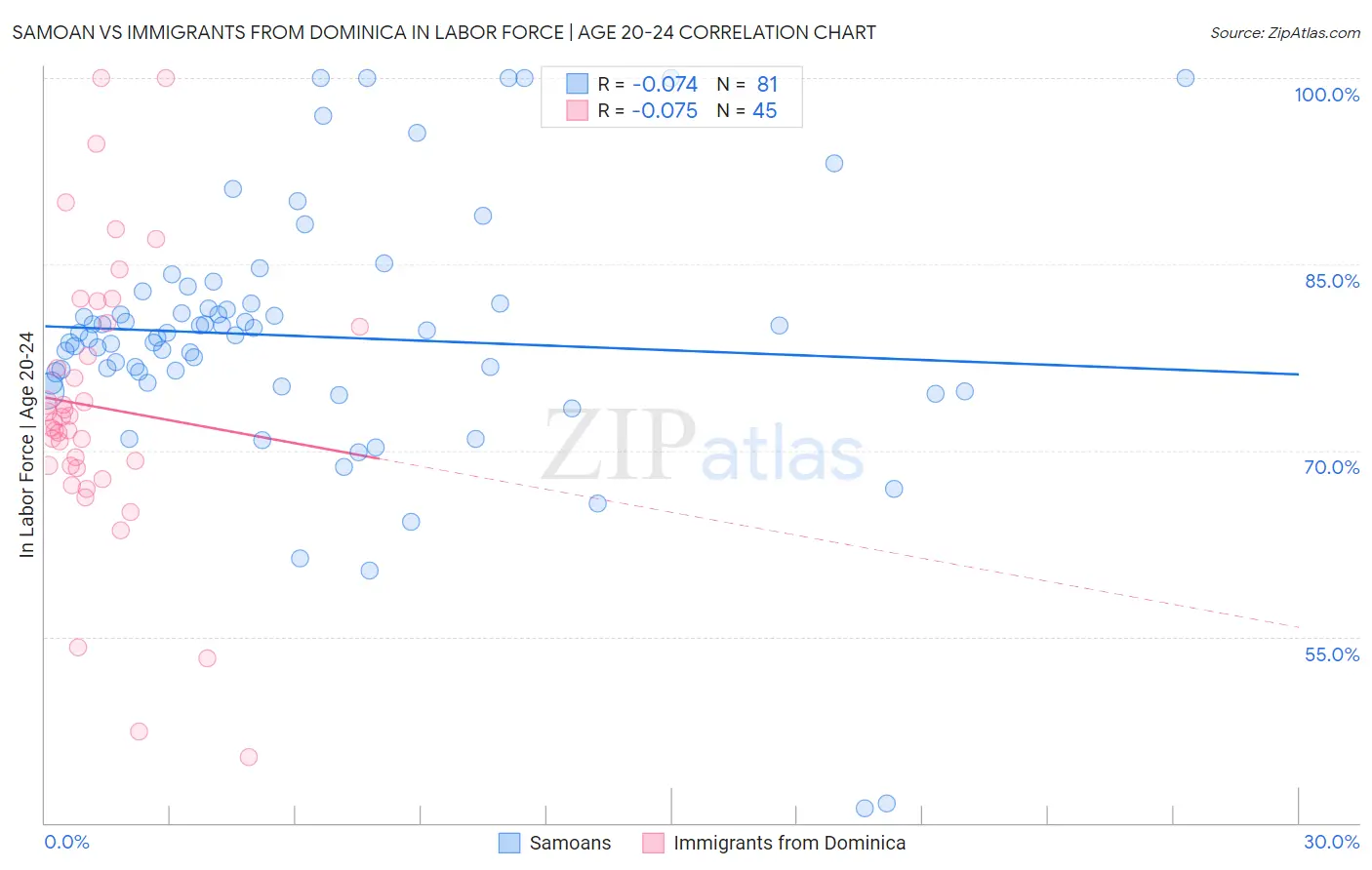 Samoan vs Immigrants from Dominica In Labor Force | Age 20-24