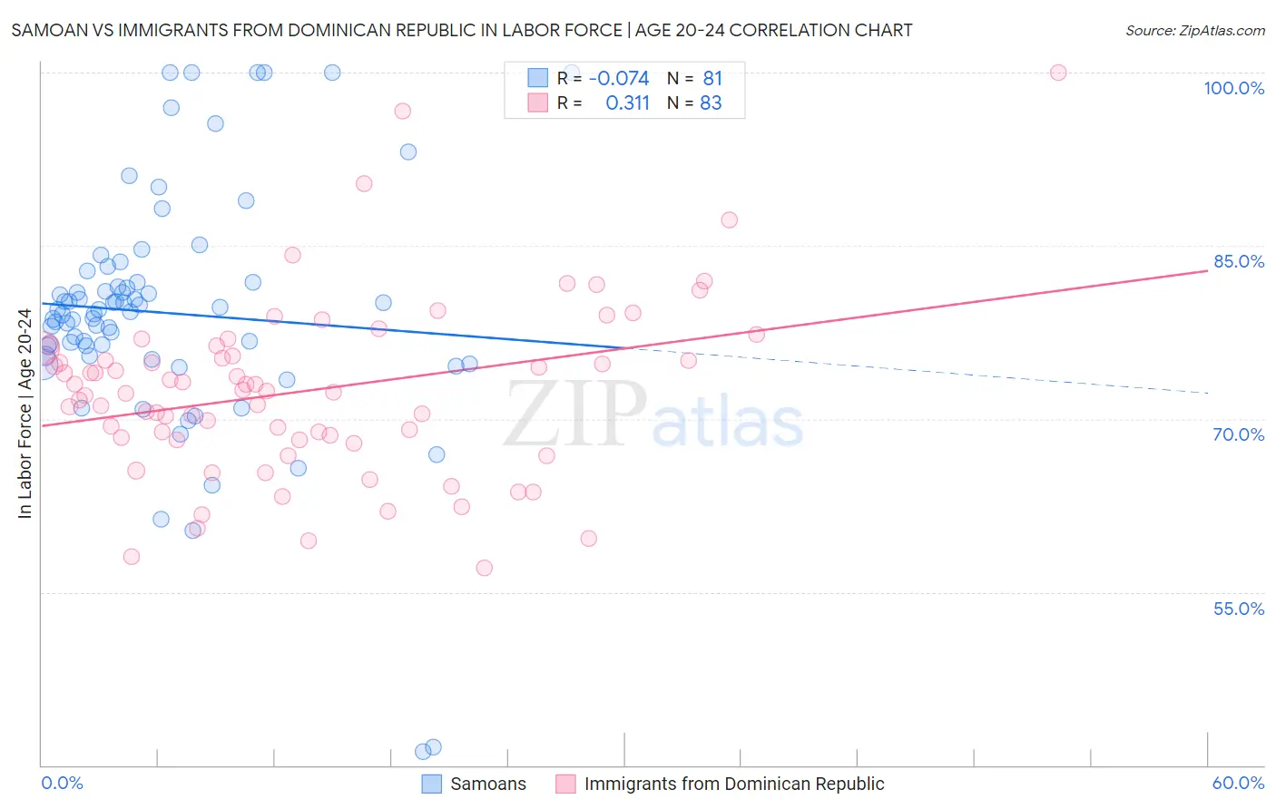 Samoan vs Immigrants from Dominican Republic In Labor Force | Age 20-24