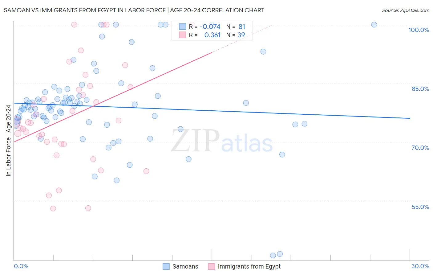 Samoan vs Immigrants from Egypt In Labor Force | Age 20-24