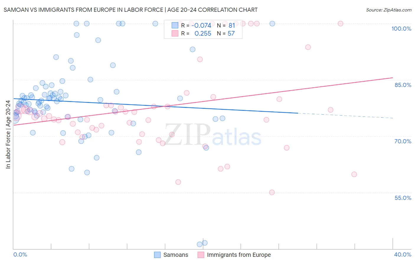 Samoan vs Immigrants from Europe In Labor Force | Age 20-24