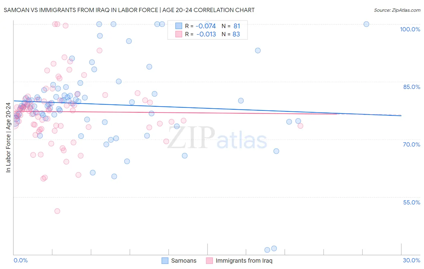 Samoan vs Immigrants from Iraq In Labor Force | Age 20-24