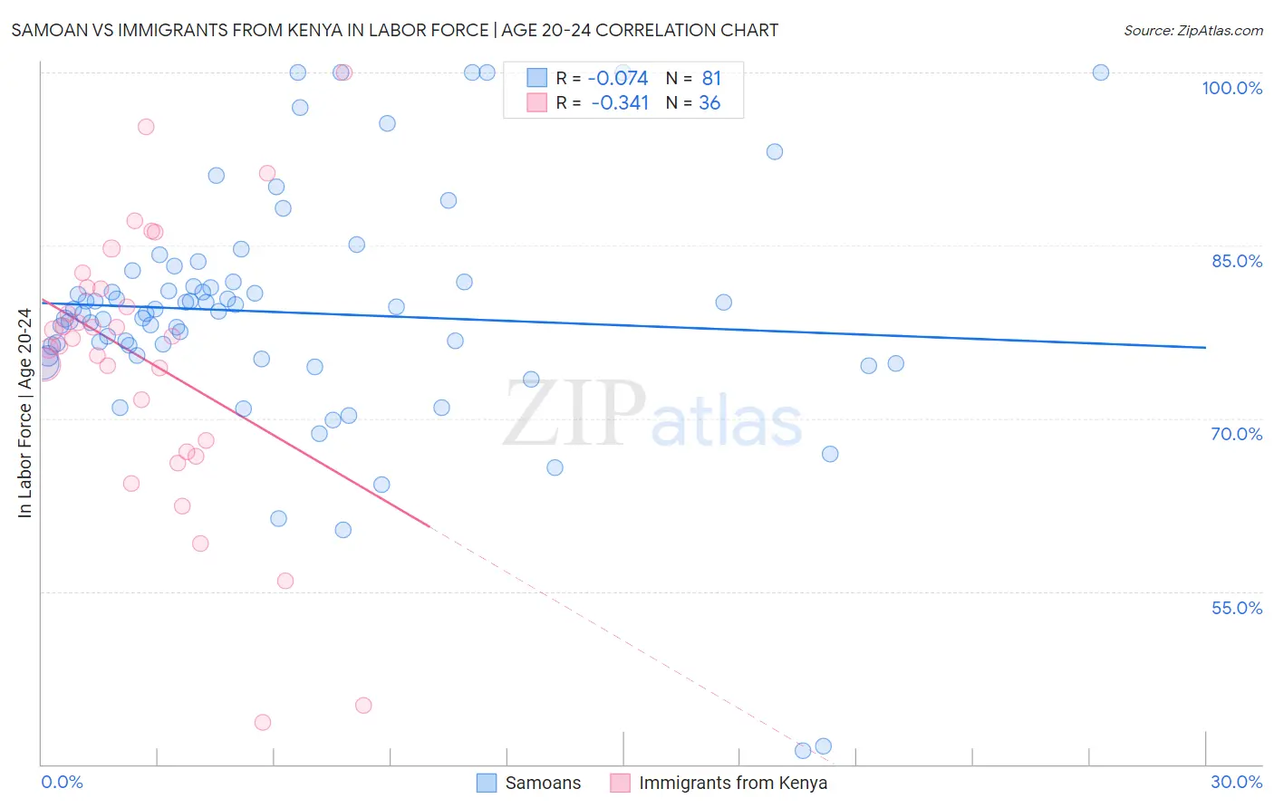 Samoan vs Immigrants from Kenya In Labor Force | Age 20-24