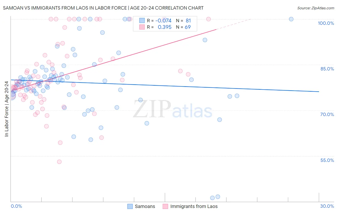 Samoan vs Immigrants from Laos In Labor Force | Age 20-24