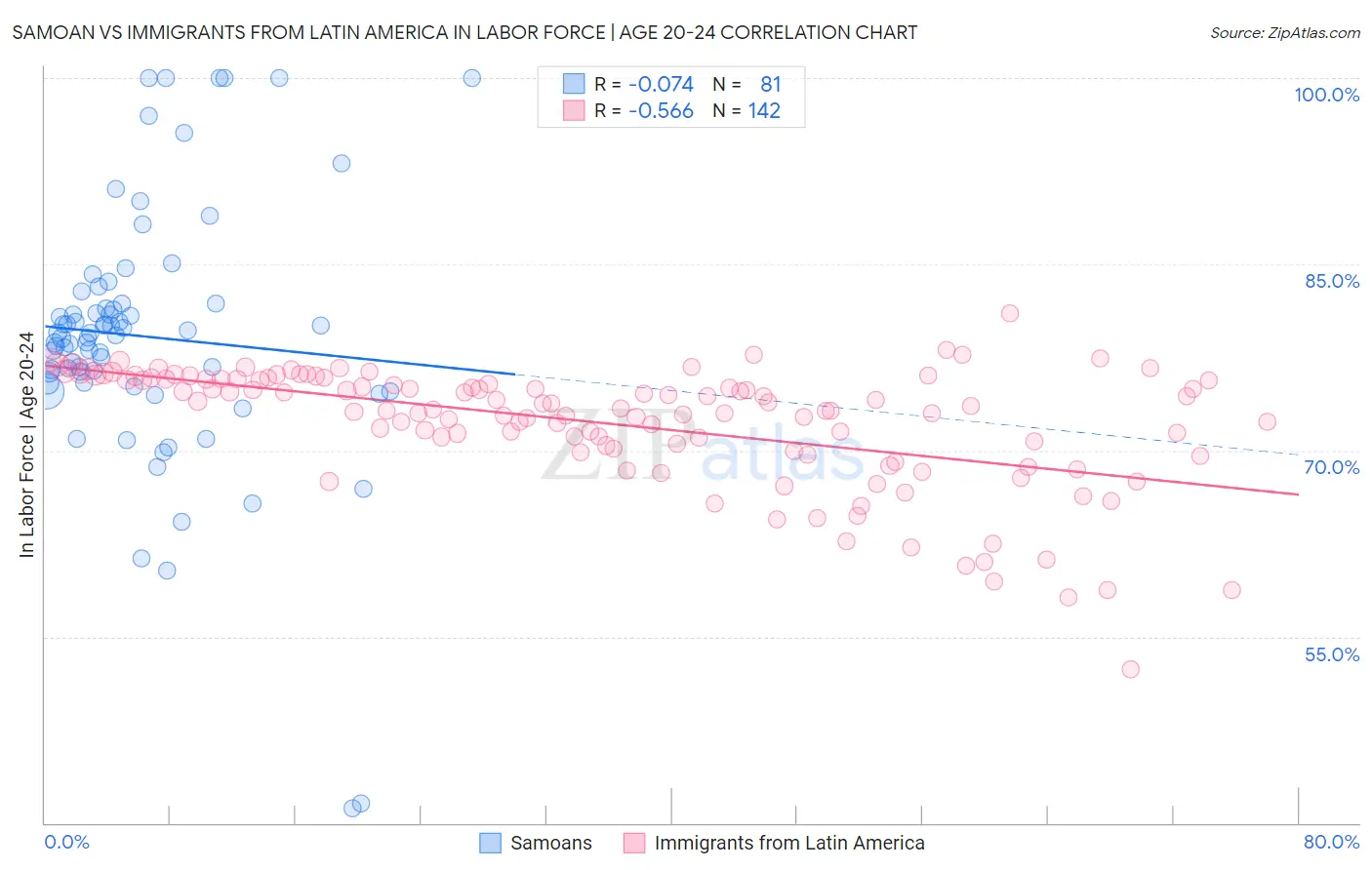 Samoan vs Immigrants from Latin America In Labor Force | Age 20-24