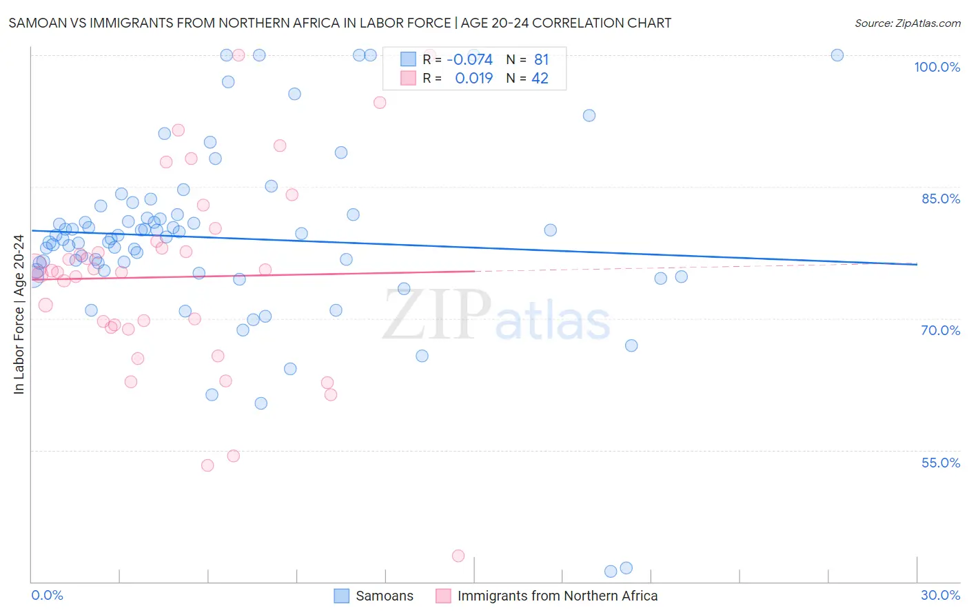 Samoan vs Immigrants from Northern Africa In Labor Force | Age 20-24