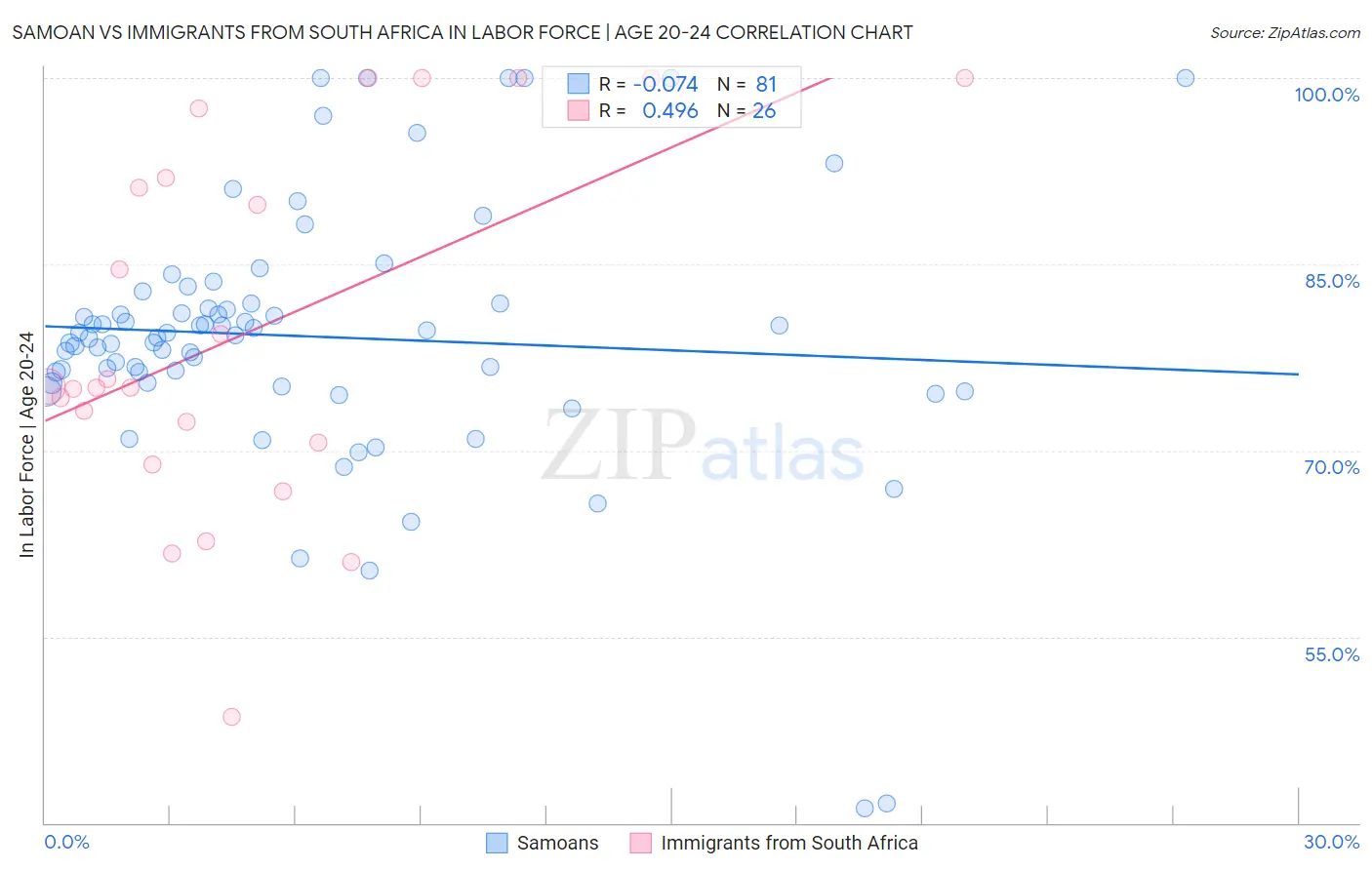 Samoan vs Immigrants from South Africa In Labor Force | Age 20-24