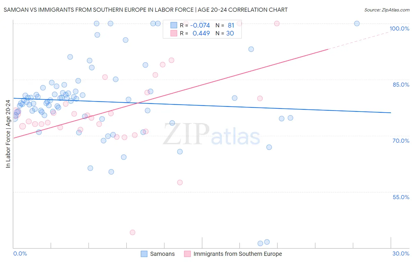 Samoan vs Immigrants from Southern Europe In Labor Force | Age 20-24