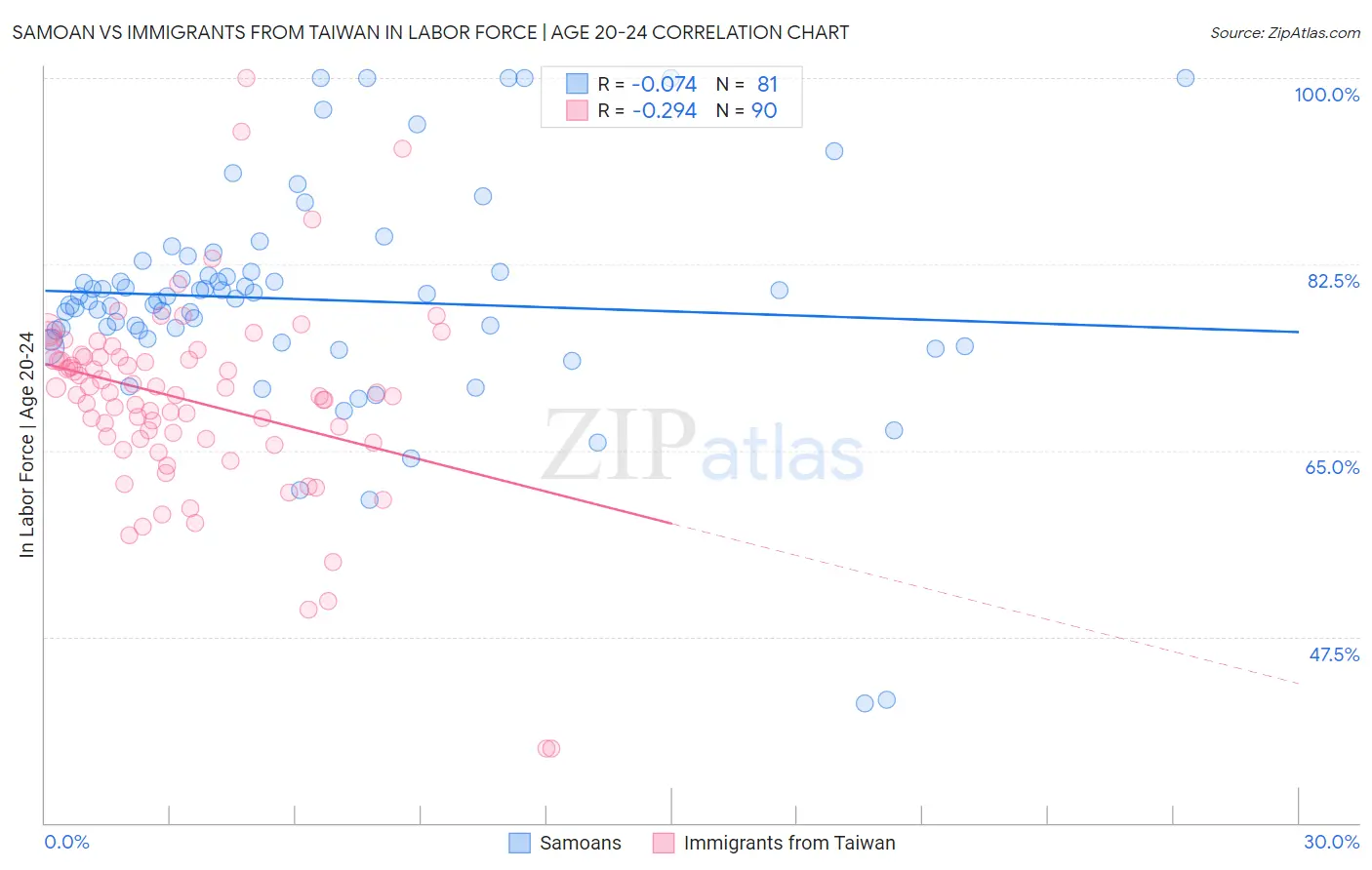 Samoan vs Immigrants from Taiwan In Labor Force | Age 20-24