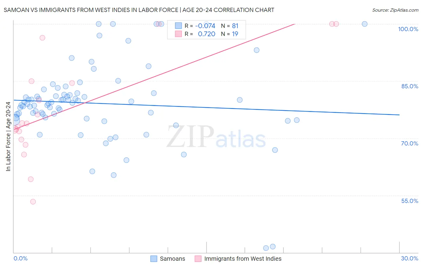 Samoan vs Immigrants from West Indies In Labor Force | Age 20-24