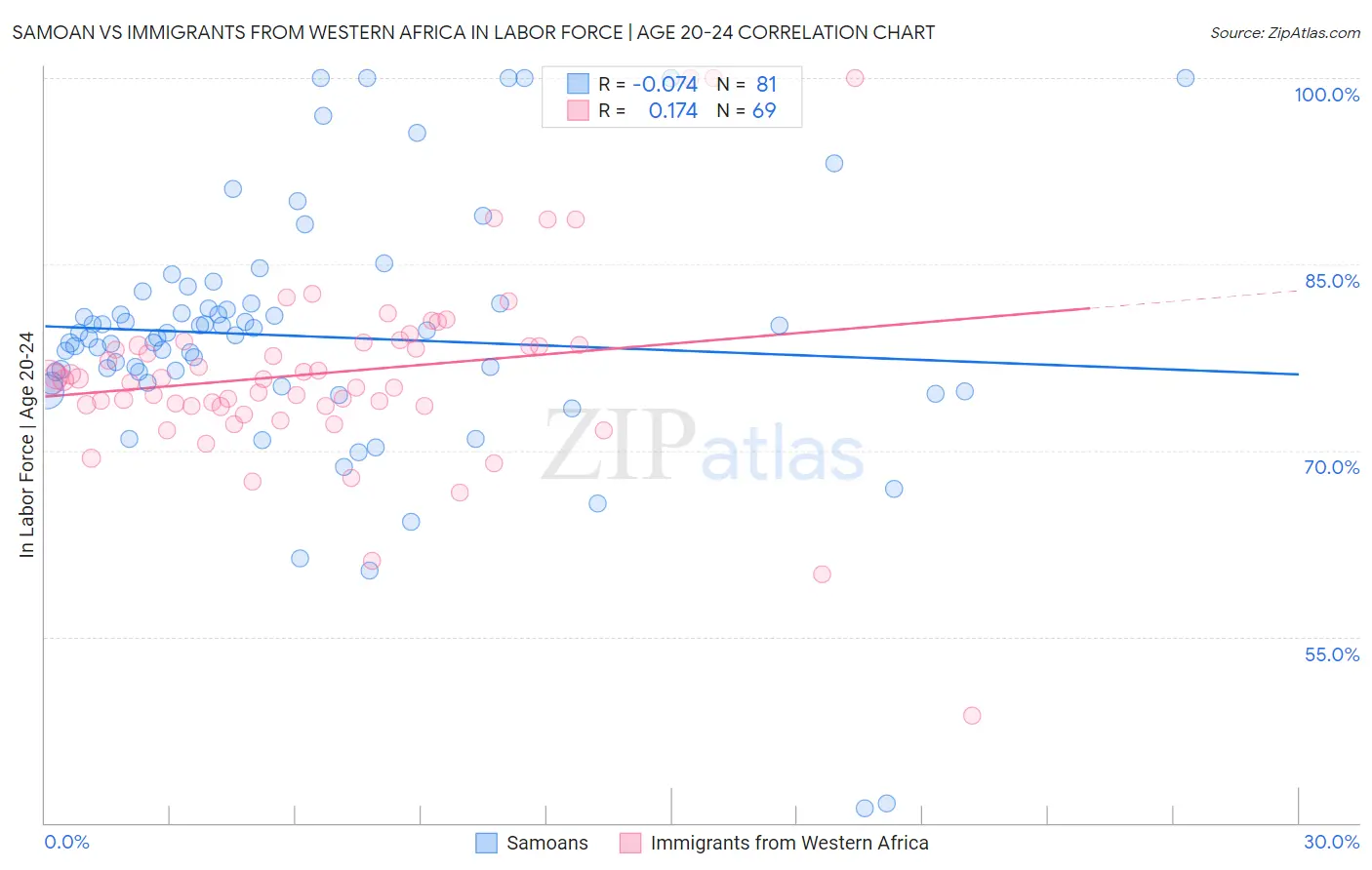 Samoan vs Immigrants from Western Africa In Labor Force | Age 20-24