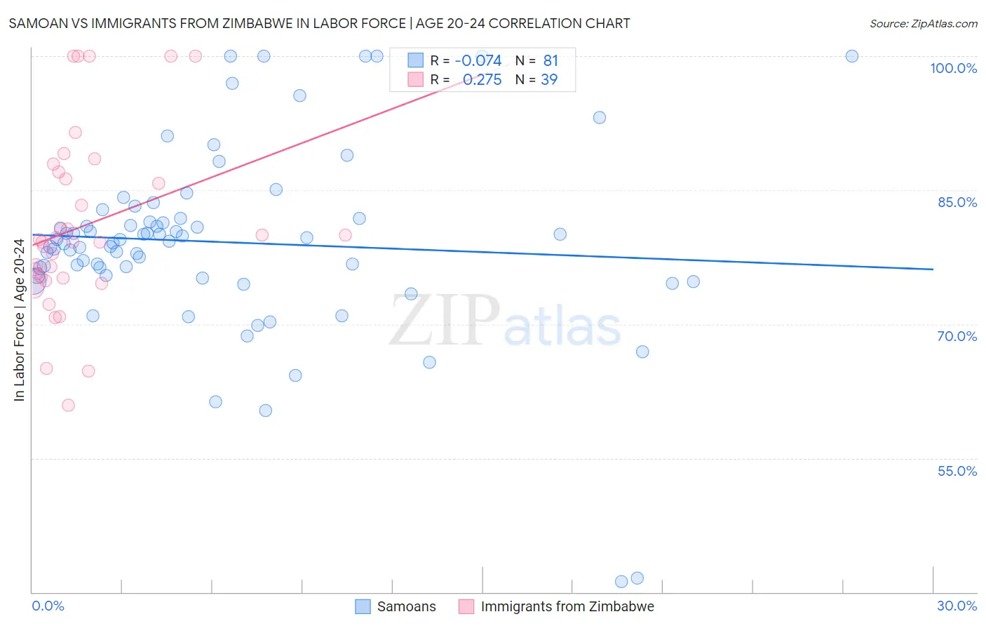 Samoan vs Immigrants from Zimbabwe In Labor Force | Age 20-24