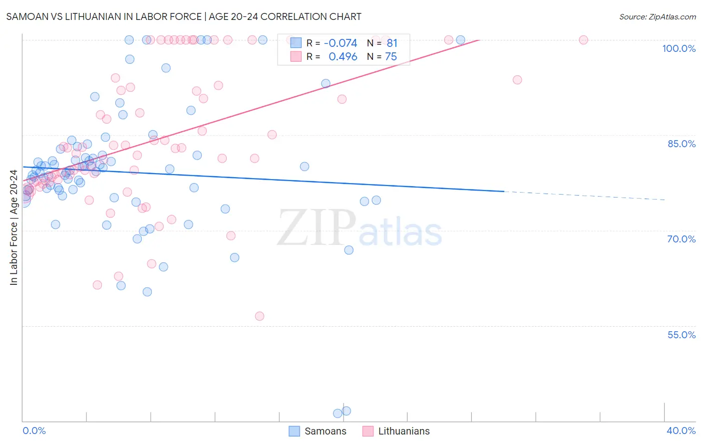 Samoan vs Lithuanian In Labor Force | Age 20-24