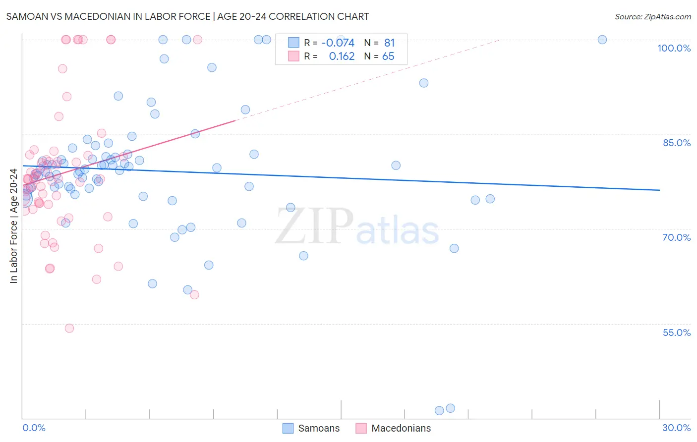 Samoan vs Macedonian In Labor Force | Age 20-24