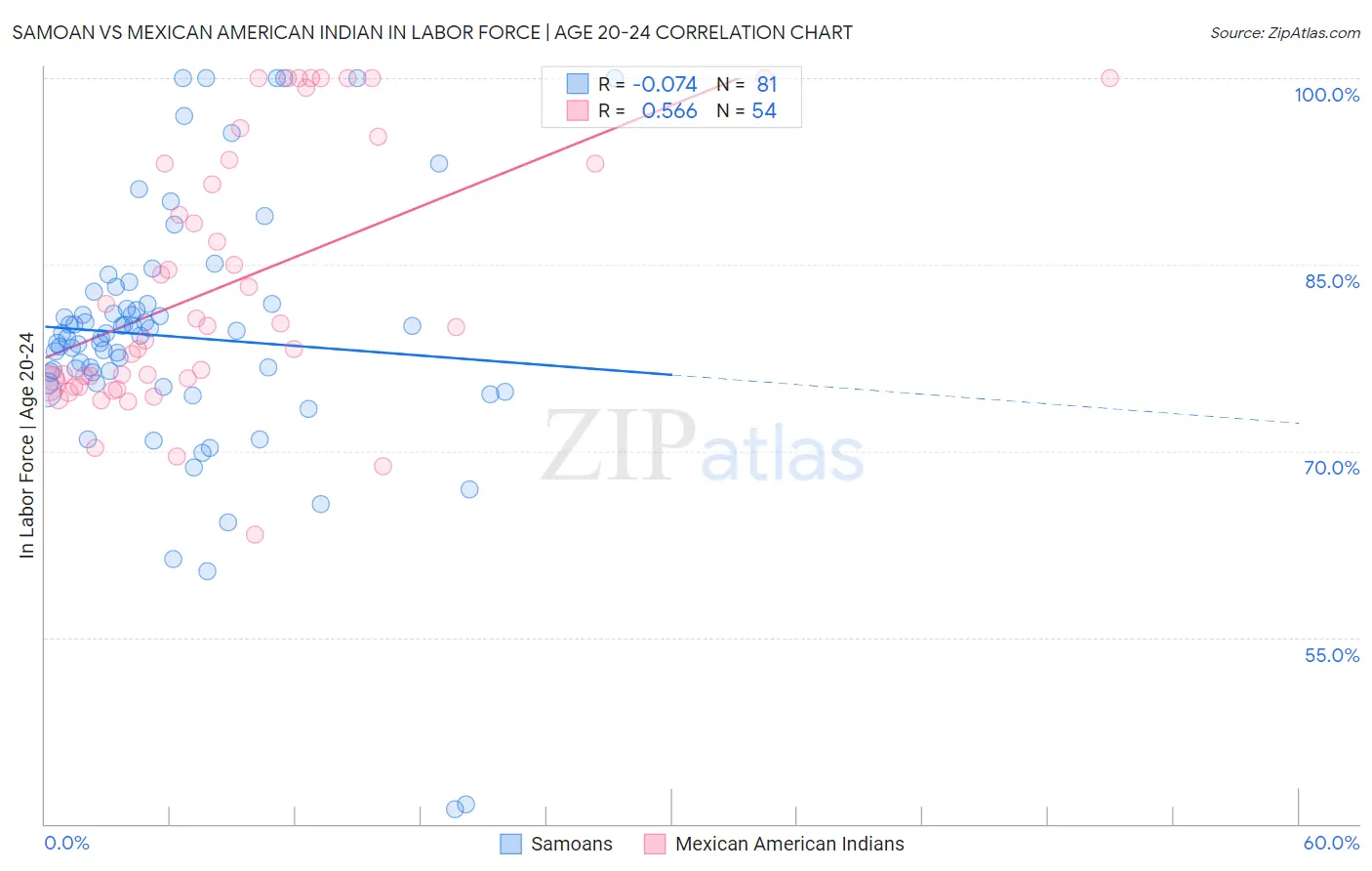 Samoan vs Mexican American Indian In Labor Force | Age 20-24