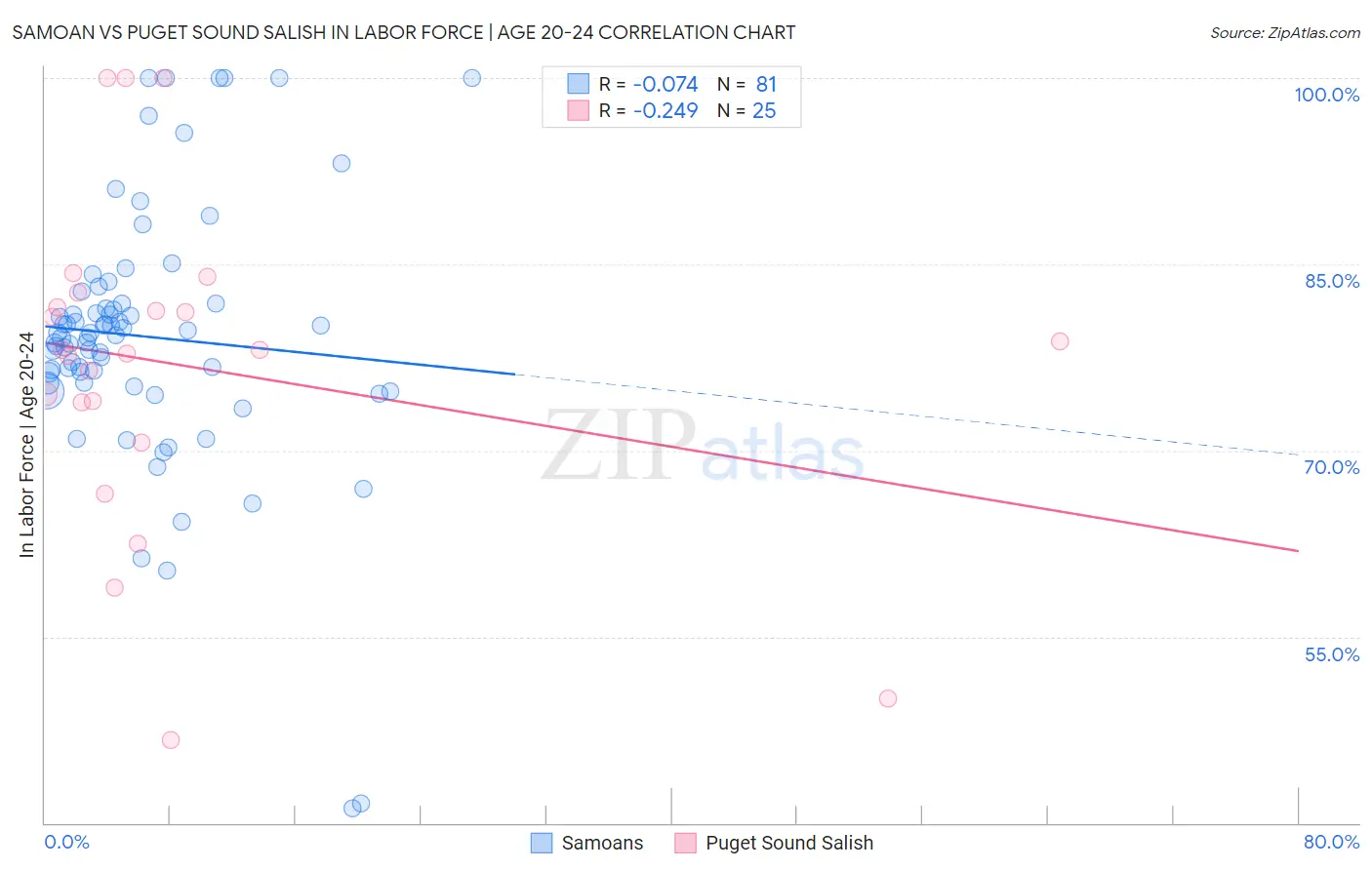 Samoan vs Puget Sound Salish In Labor Force | Age 20-24