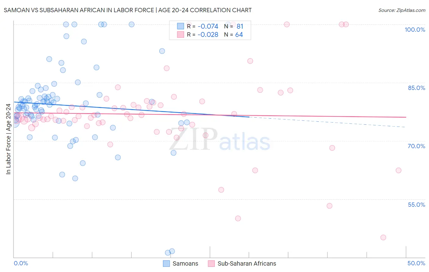 Samoan vs Subsaharan African In Labor Force | Age 20-24