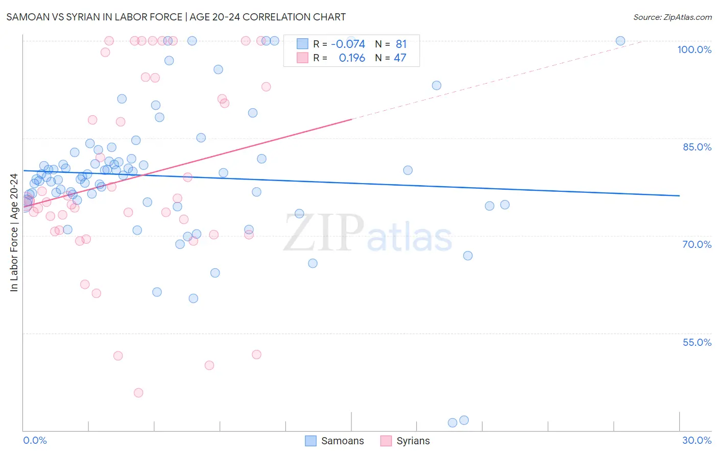 Samoan vs Syrian In Labor Force | Age 20-24