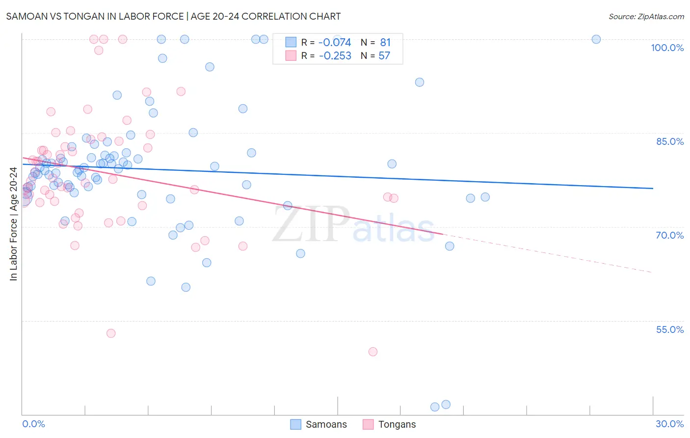 Samoan vs Tongan In Labor Force | Age 20-24