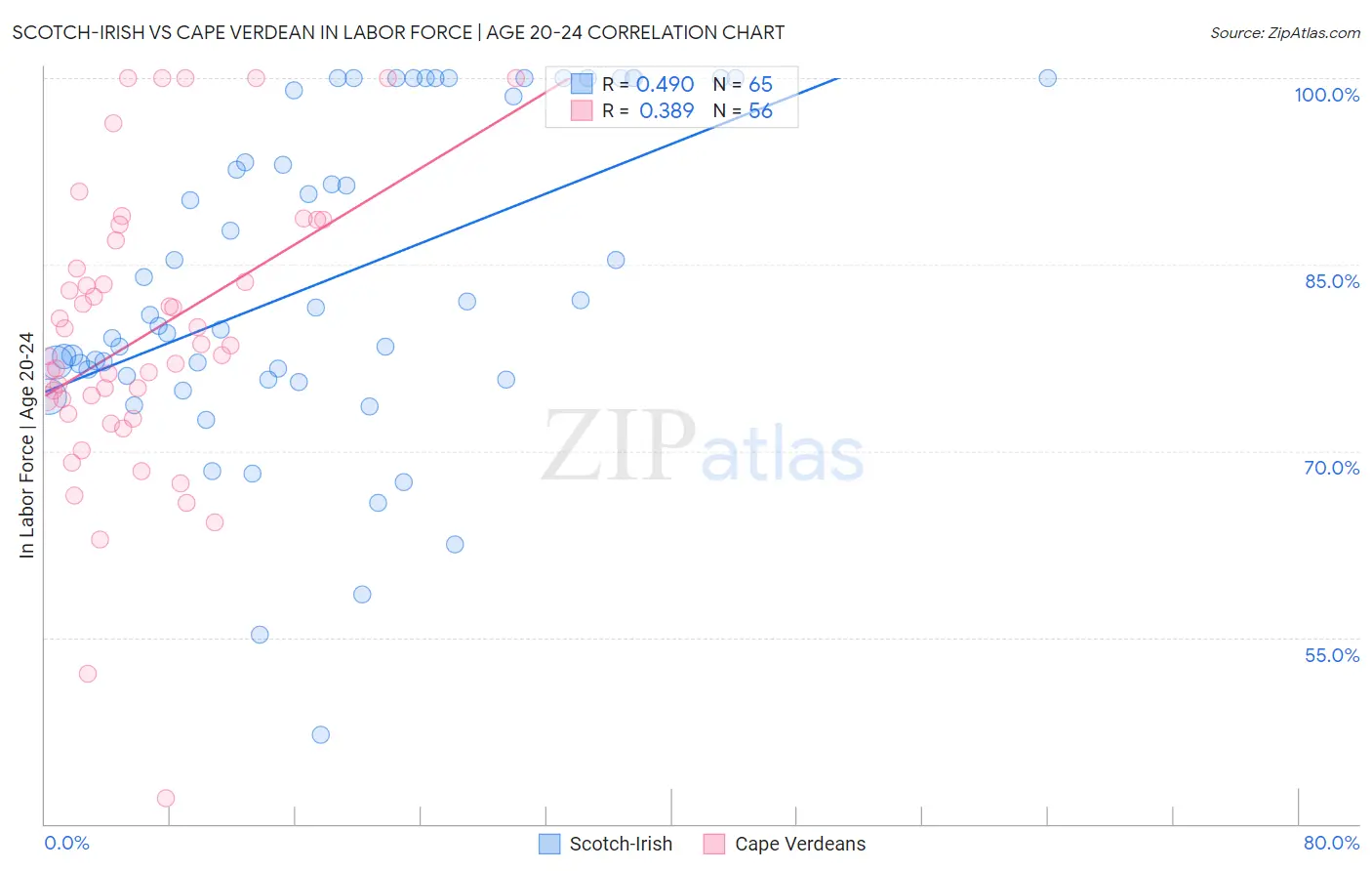 Scotch-Irish vs Cape Verdean In Labor Force | Age 20-24