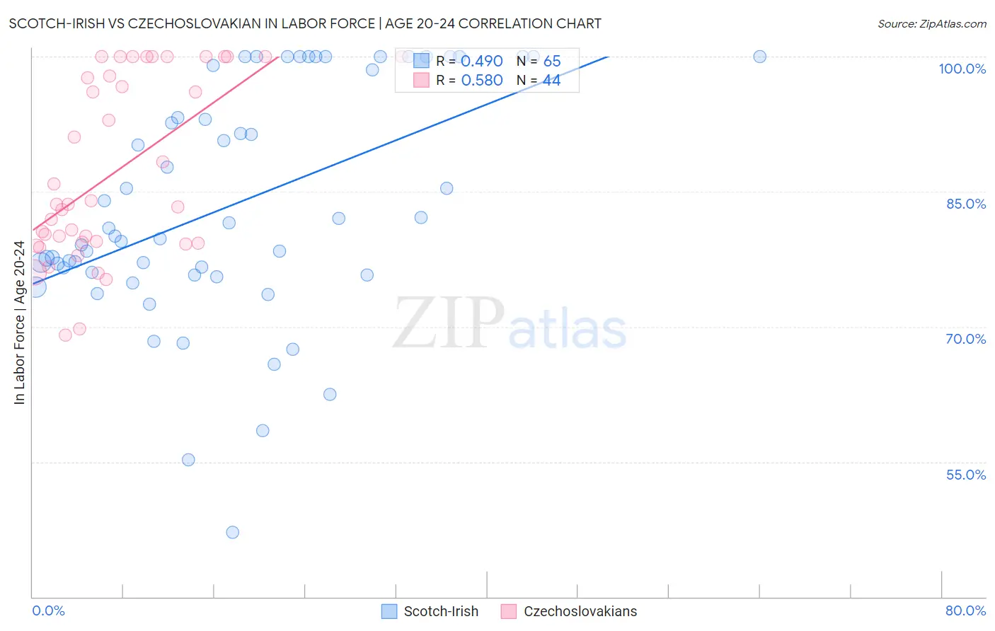 Scotch-Irish vs Czechoslovakian In Labor Force | Age 20-24