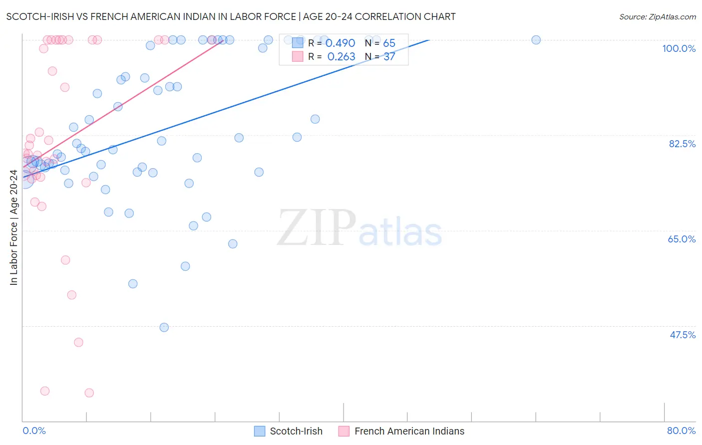 Scotch-Irish vs French American Indian In Labor Force | Age 20-24