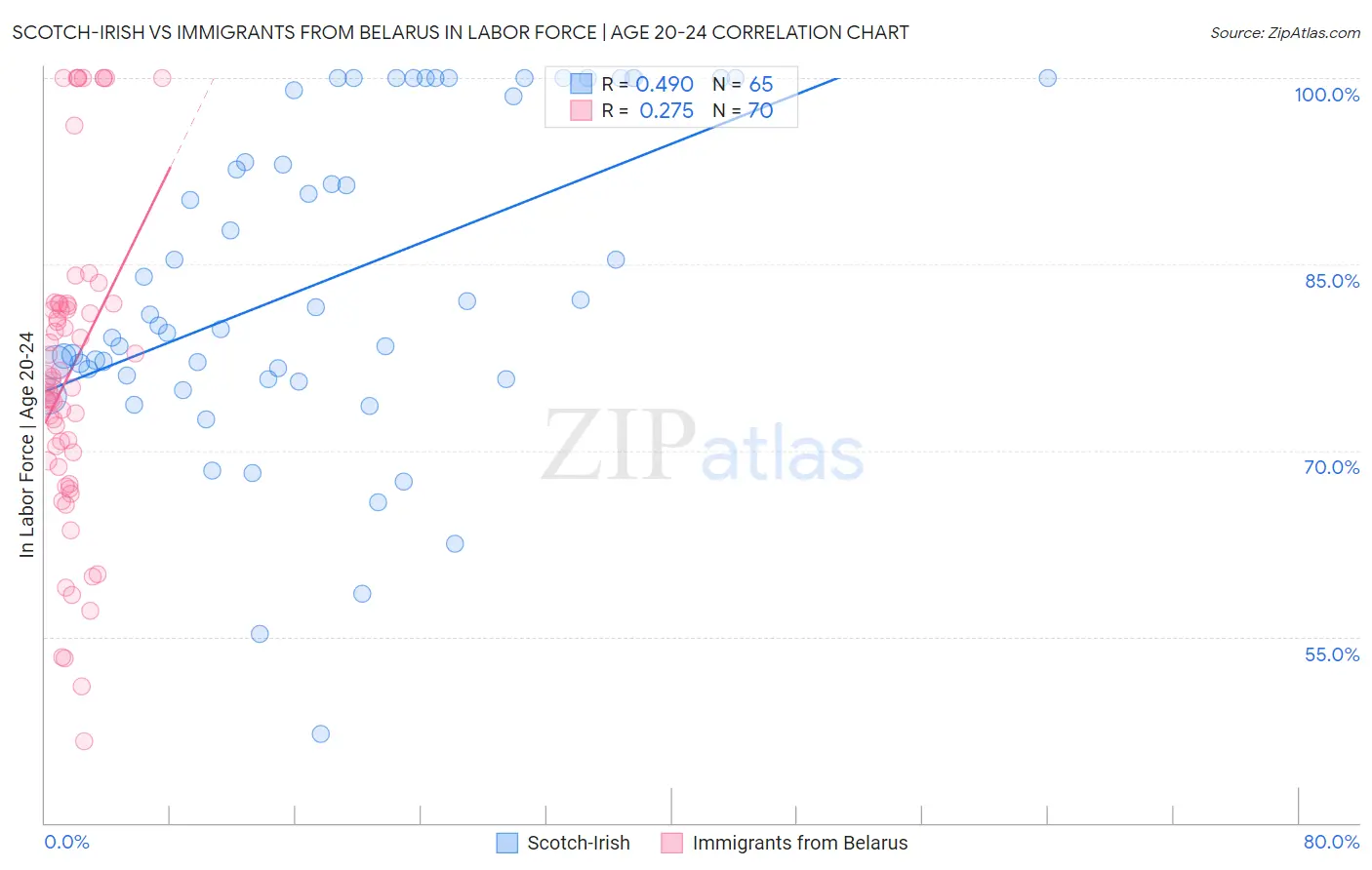 Scotch-Irish vs Immigrants from Belarus In Labor Force | Age 20-24