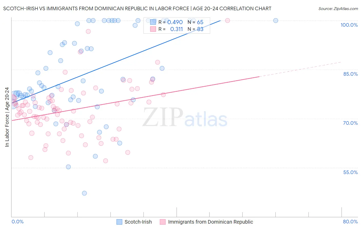 Scotch-Irish vs Immigrants from Dominican Republic In Labor Force | Age 20-24