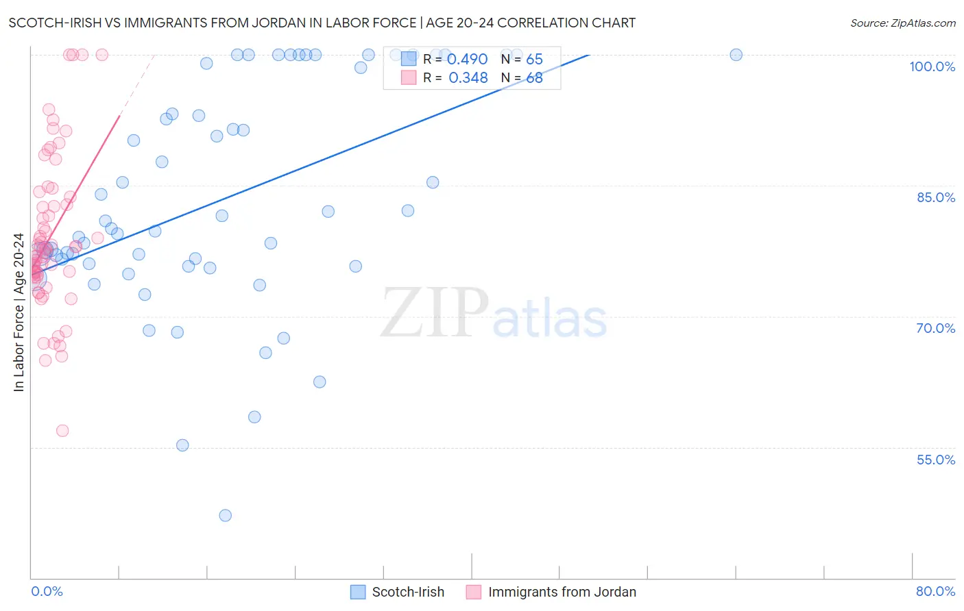 Scotch-Irish vs Immigrants from Jordan In Labor Force | Age 20-24