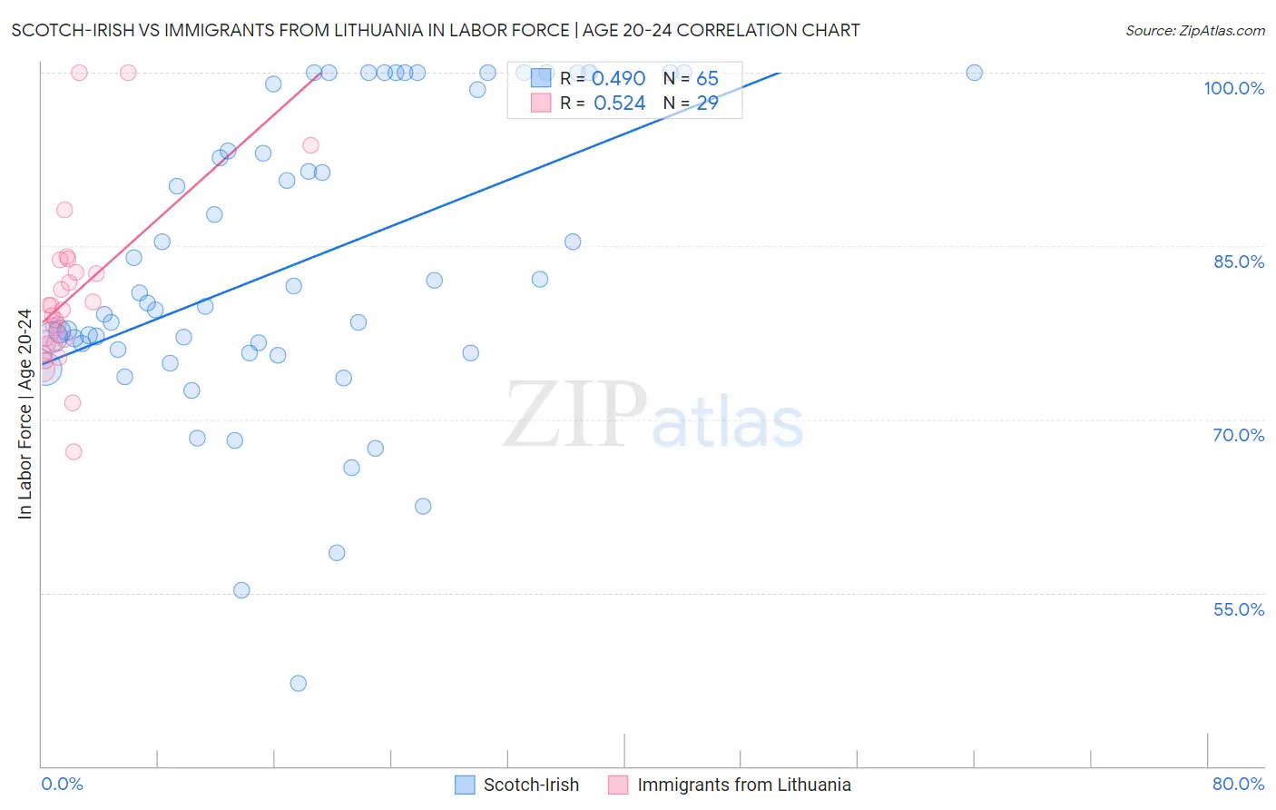 Scotch-Irish vs Immigrants from Lithuania In Labor Force | Age 20-24