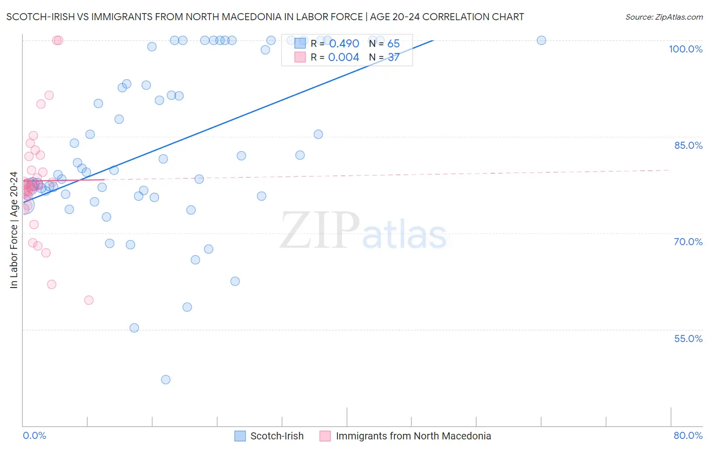 Scotch-Irish vs Immigrants from North Macedonia In Labor Force | Age 20-24