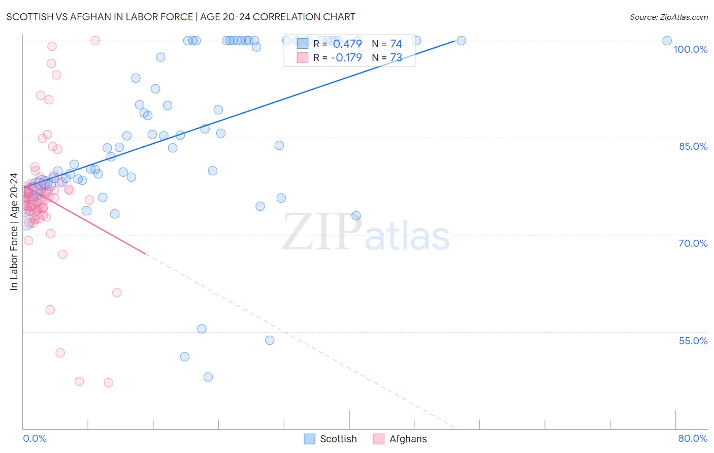 Scottish vs Afghan In Labor Force | Age 20-24