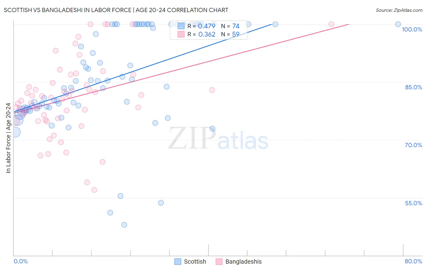 Scottish vs Bangladeshi In Labor Force | Age 20-24