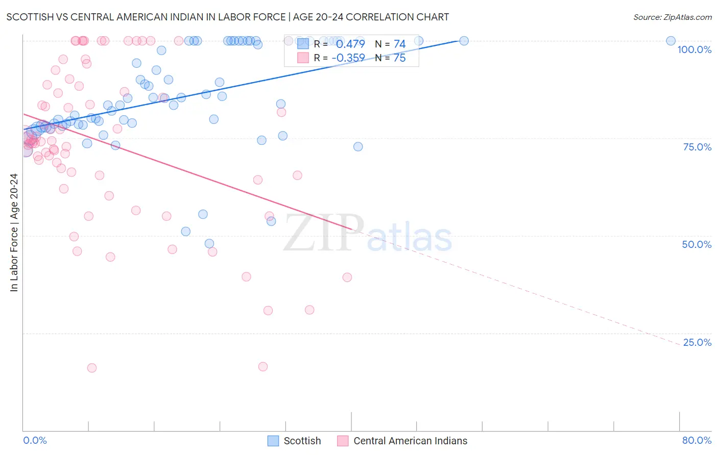 Scottish vs Central American Indian In Labor Force | Age 20-24