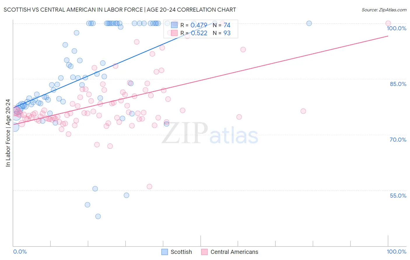 Scottish vs Central American In Labor Force | Age 20-24