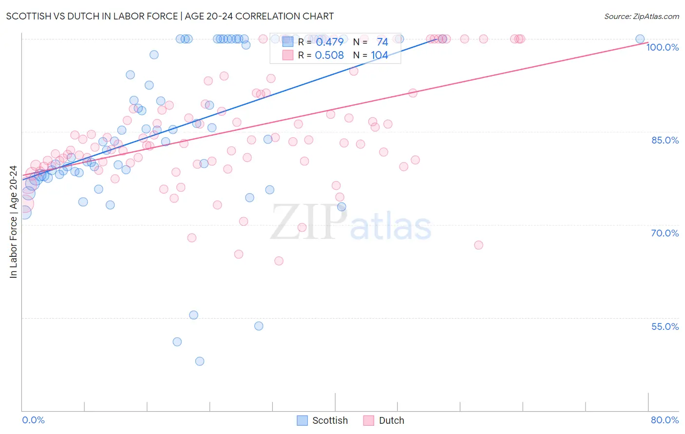 Scottish vs Dutch In Labor Force | Age 20-24