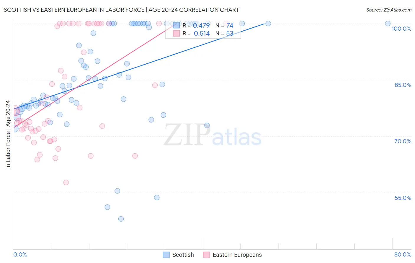 Scottish vs Eastern European In Labor Force | Age 20-24