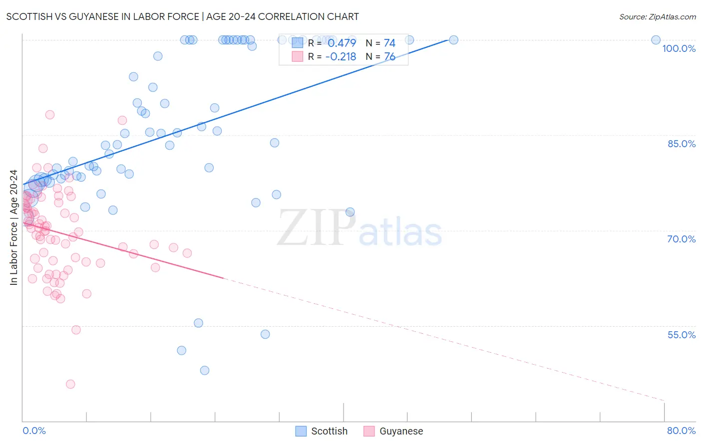 Scottish vs Guyanese In Labor Force | Age 20-24