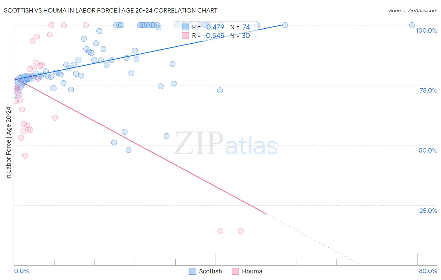 Scottish vs Houma In Labor Force | Age 20-24