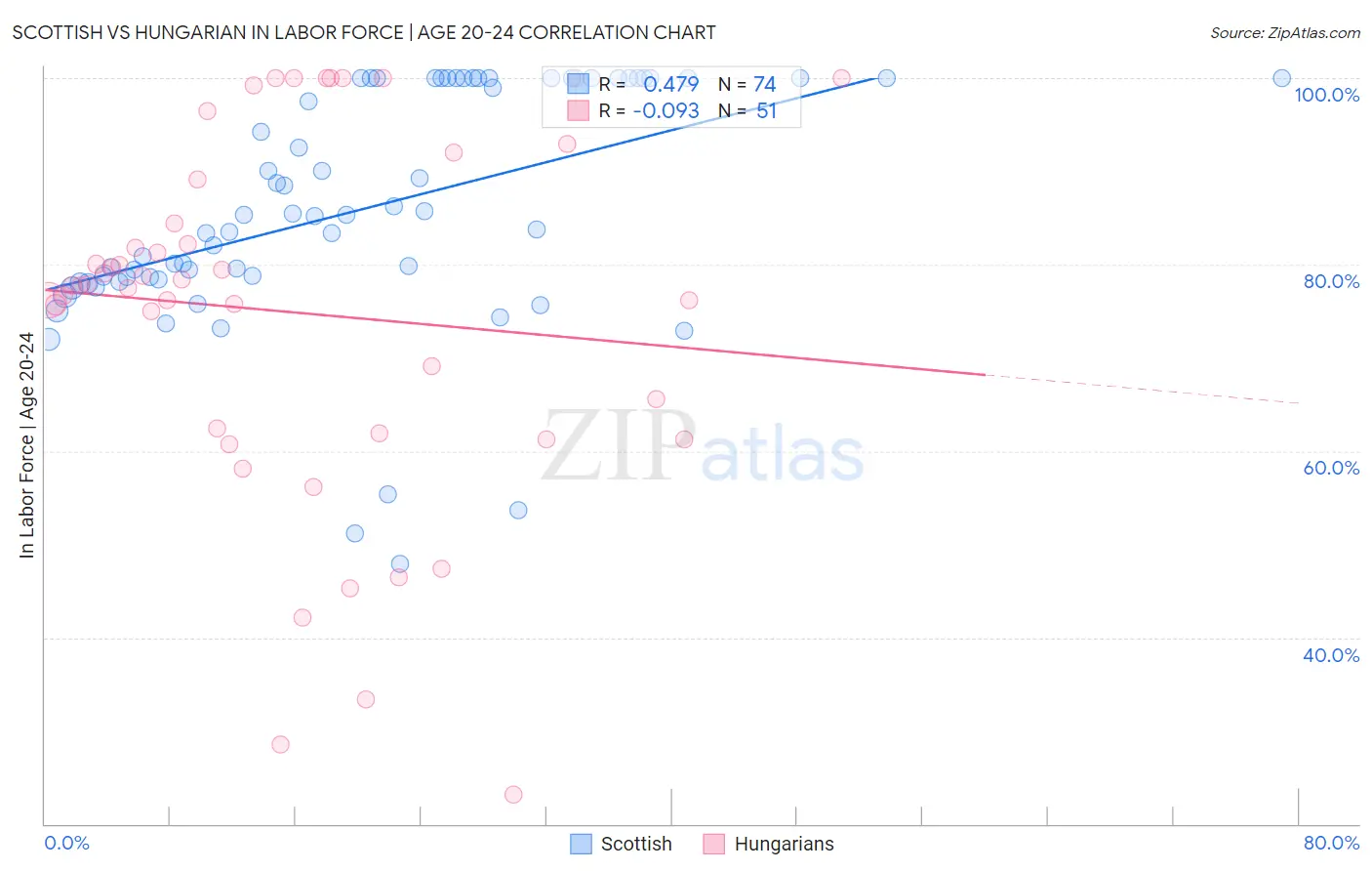 Scottish vs Hungarian In Labor Force | Age 20-24