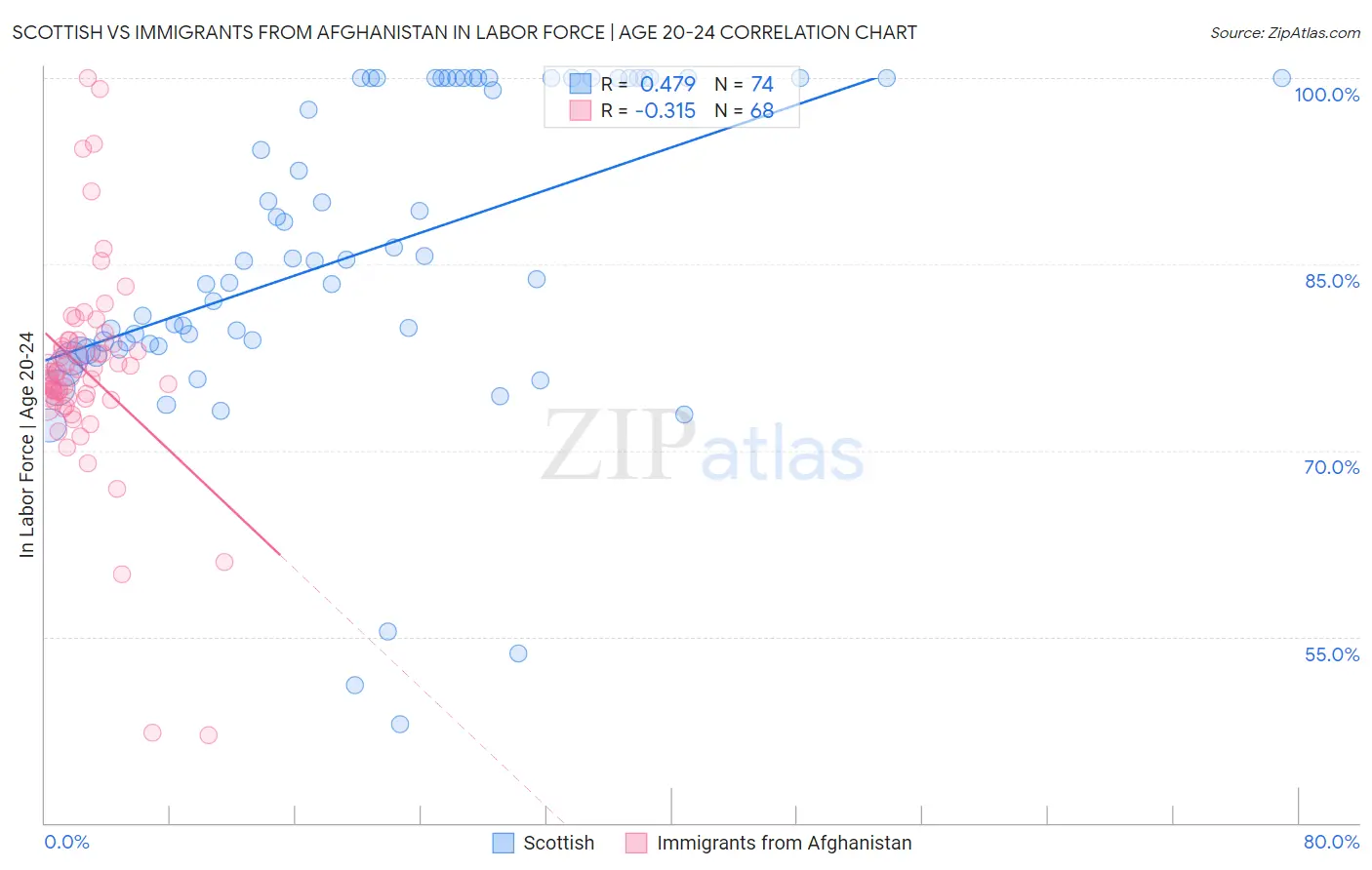 Scottish vs Immigrants from Afghanistan In Labor Force | Age 20-24