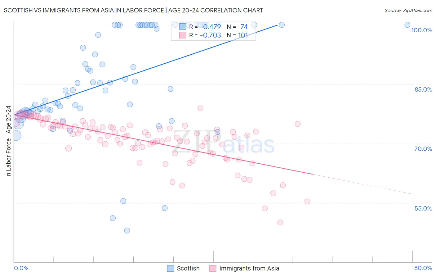 Scottish vs Immigrants from Asia In Labor Force | Age 20-24