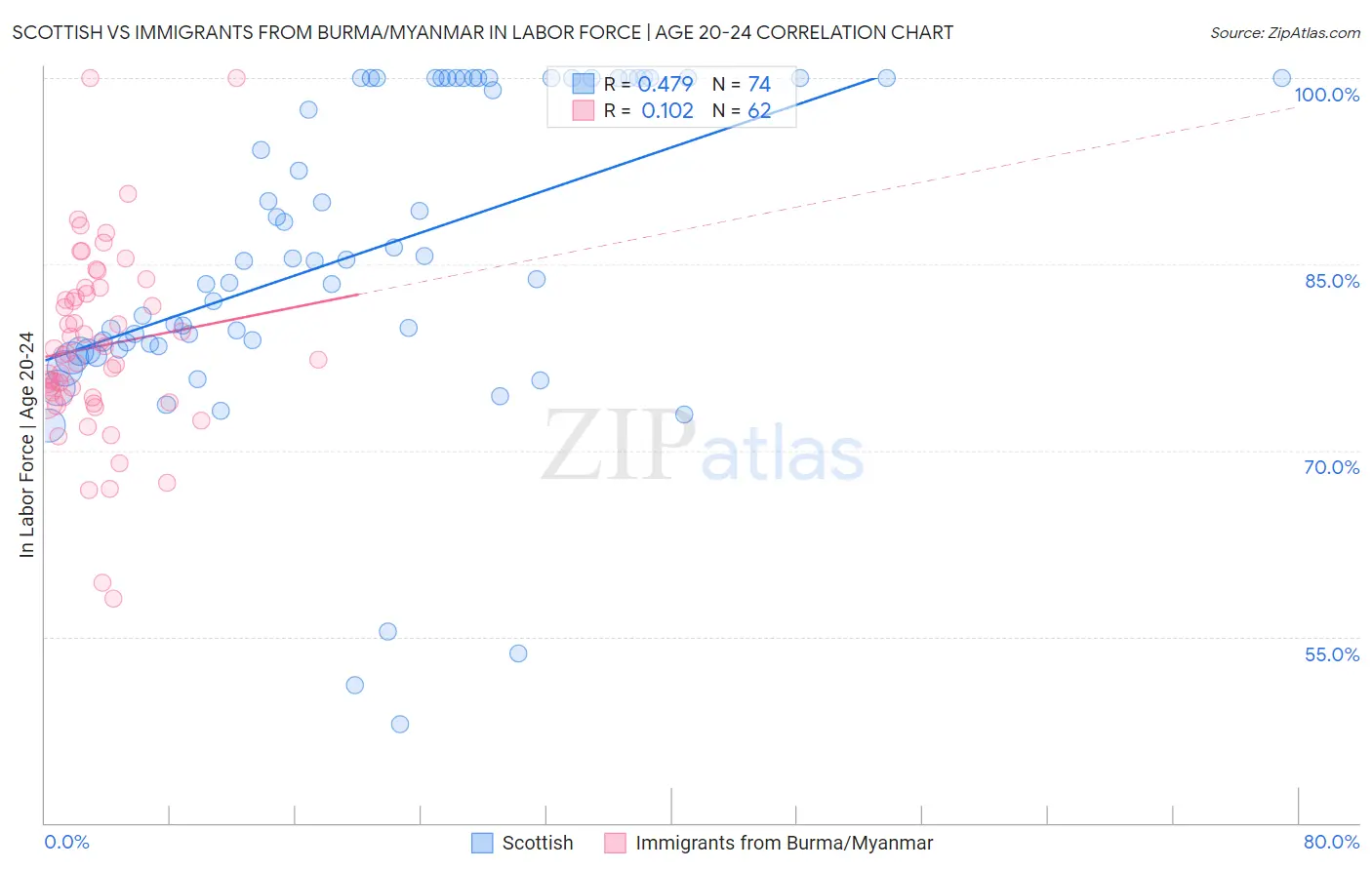 Scottish vs Immigrants from Burma/Myanmar In Labor Force | Age 20-24