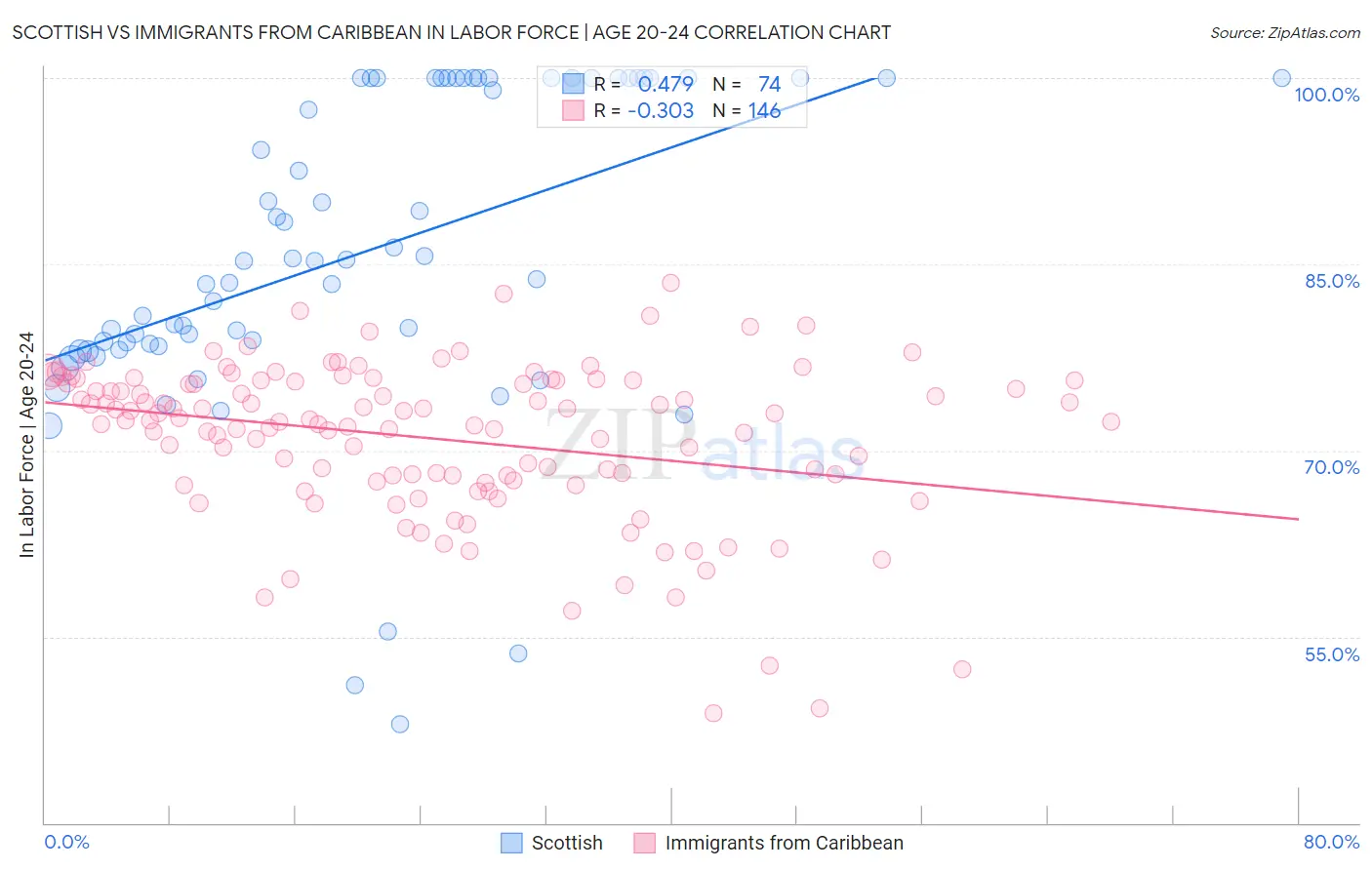 Scottish vs Immigrants from Caribbean In Labor Force | Age 20-24