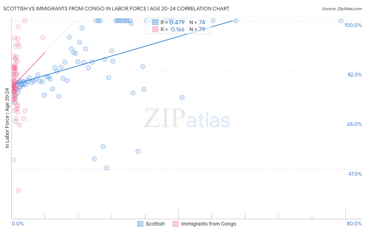 Scottish vs Immigrants from Congo In Labor Force | Age 20-24