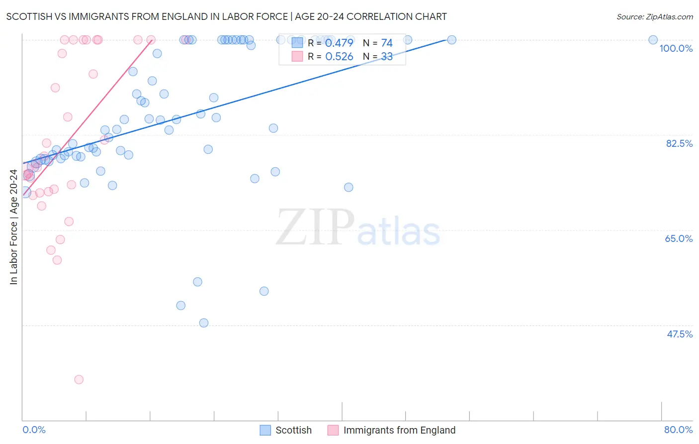 Scottish vs Immigrants from England In Labor Force | Age 20-24